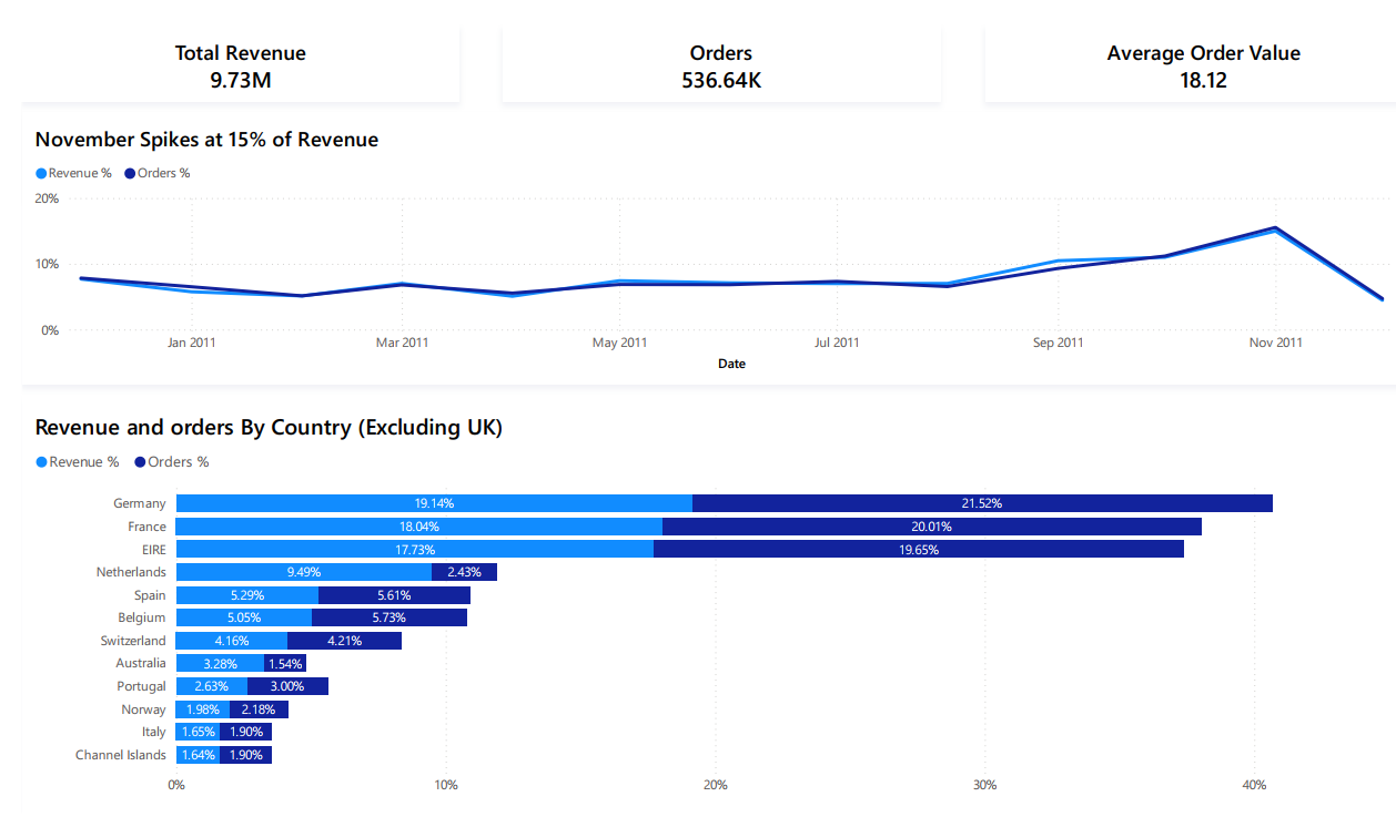 E-Commerce Business Analysis Dashboard