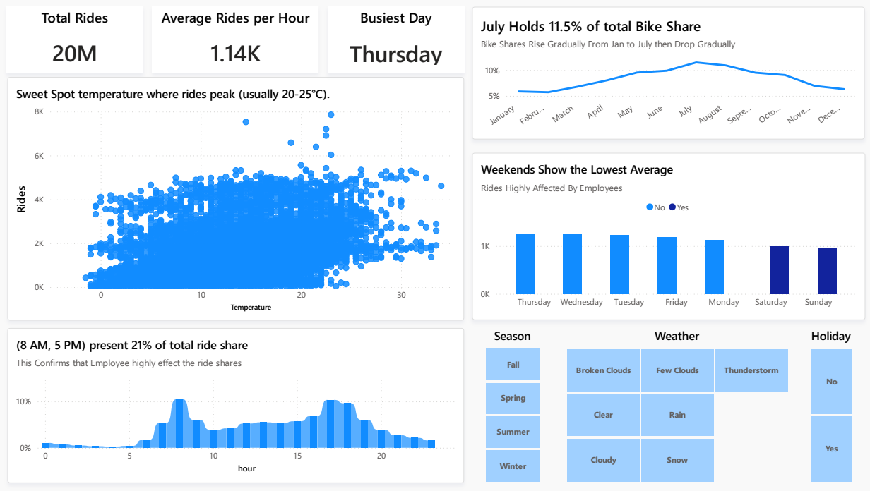 London Bike Sharing Dashboard