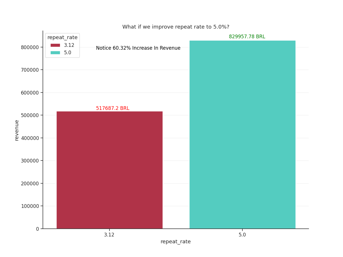 Revenue Impact