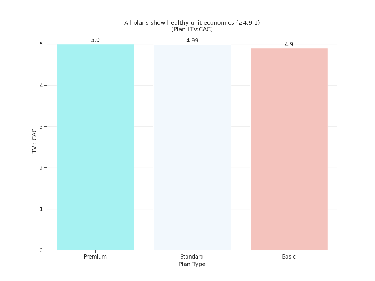 LTV CAC by Plan