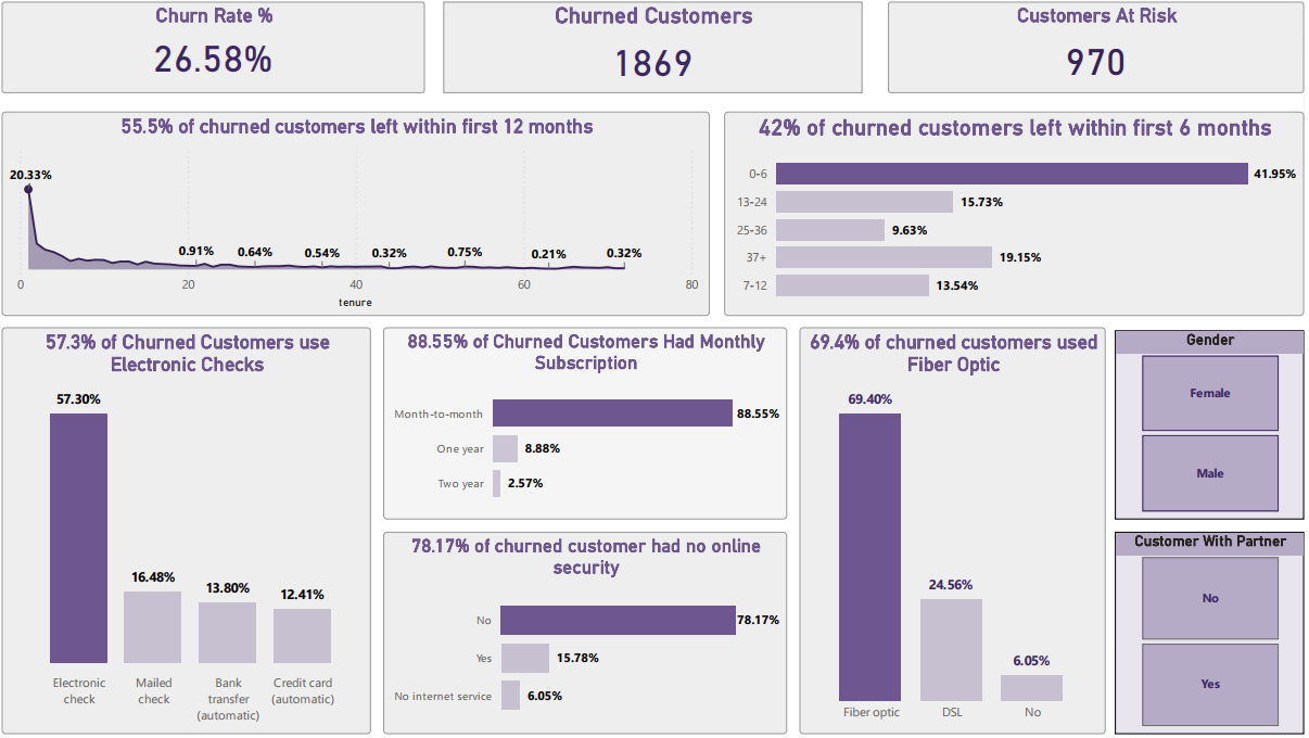 Telco Customer Churn Analysis Dashboard